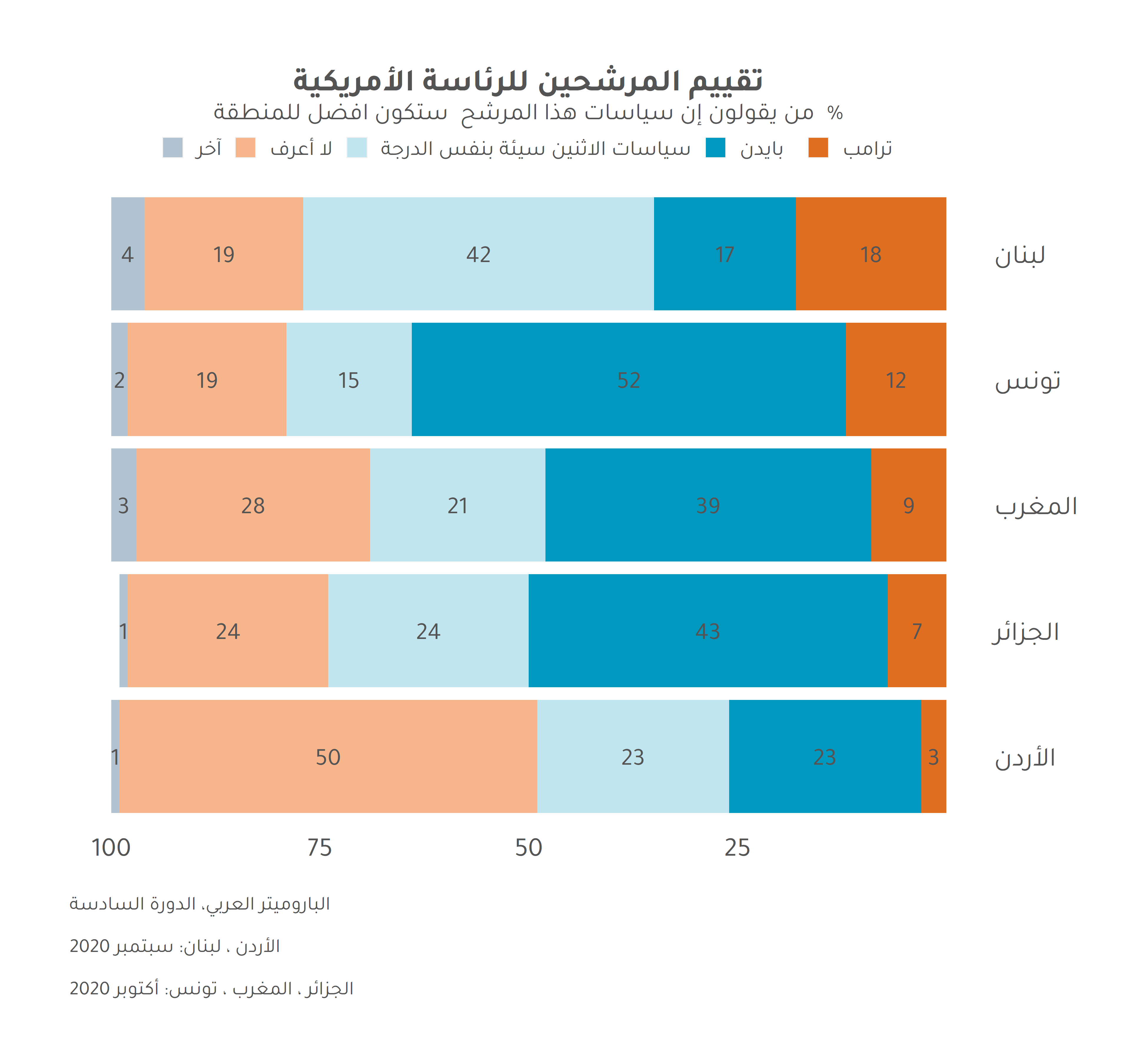 الانتخابات الأمريكية