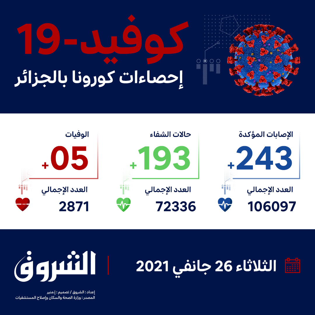 اصابات كورونا اليوم