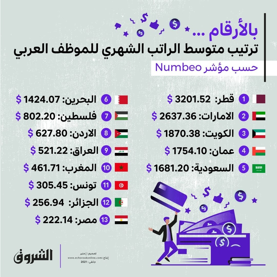 هذه مرتبة الجزائر عربيا من حيث الدخل الشهري للأفراد الشروق أونلاين
