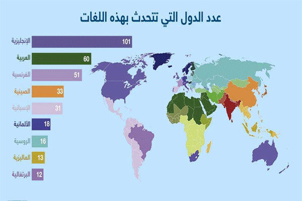 العربية الرابعة عالميا ضمن اللغات الاكثر استخداما على الأنترنت – الشروق  أونلاين