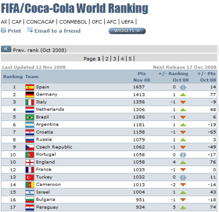 Algeria 40 in FIFA World Ranking of April – الشروق أونلاين