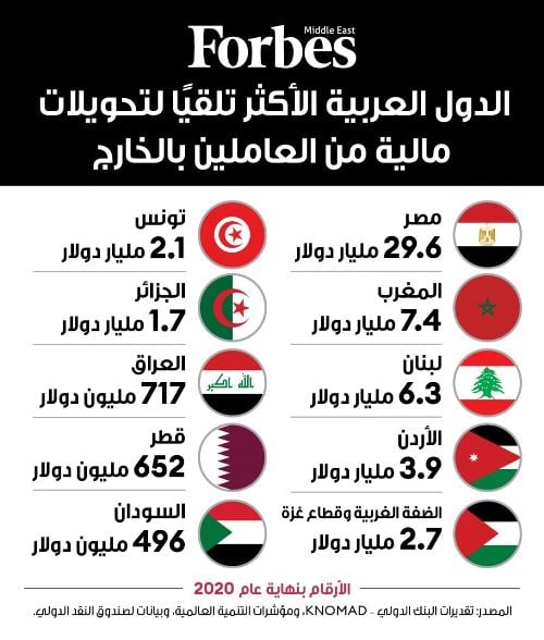 الجزائر السابعة عربياً في تحويلات المغتربين المالية