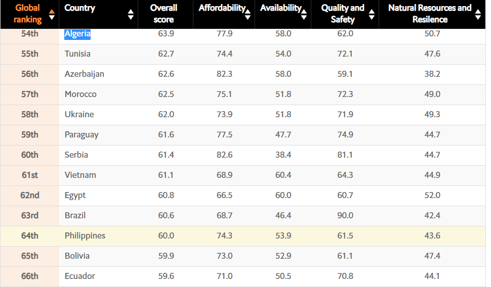 الأمن الغذائي