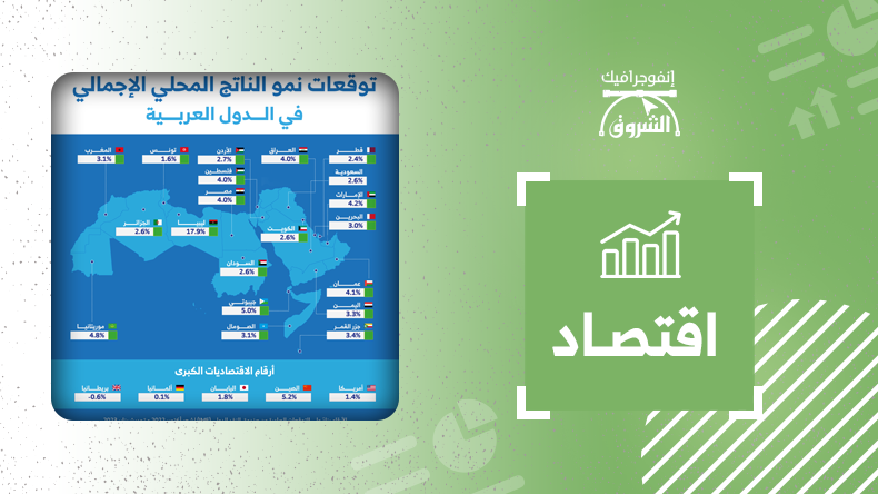 توقعات نمو الناتج المحلي الإجمالي في الدول العربية – الشروق أونلاين