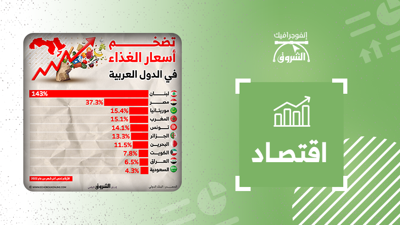 تضخم أسعار الغذاء في الدول العربية – الشروق أونلاين