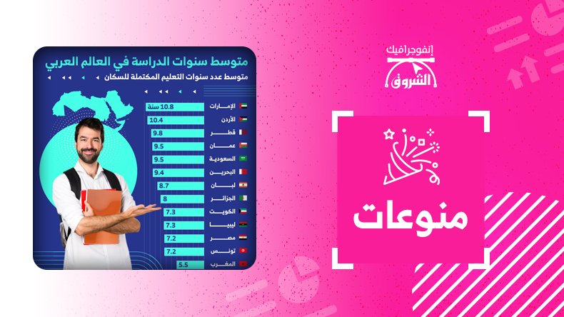 متوسط سنوات الدراسة في العالم العربي – الشروق أونلاين