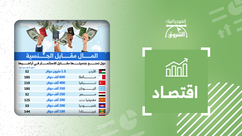 دول تمنح جنسيتها مقابل الاستثمار في أراضيها – الشروق أونلاين