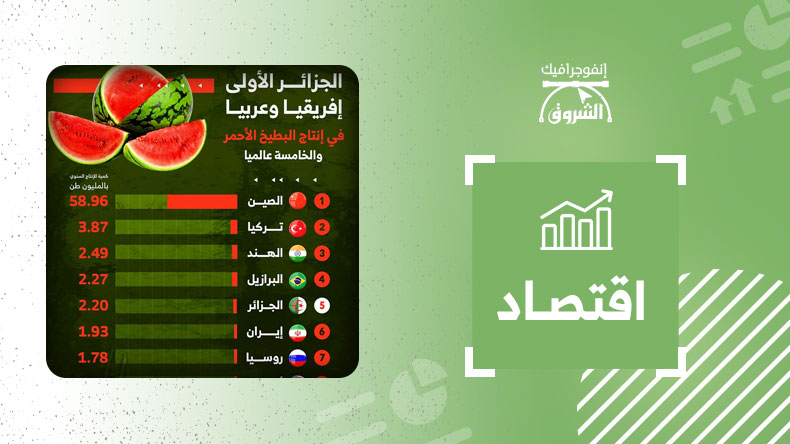 الجزائر الأولى إفريقيا وعربياً في إنتاج البطيخ الأحمر والخامسة عالميا