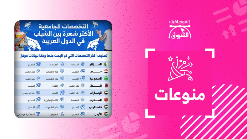 التخصصات الجامعية الأكثر شهرة بين الشباب في الدول العربية – الشروق أونلاين