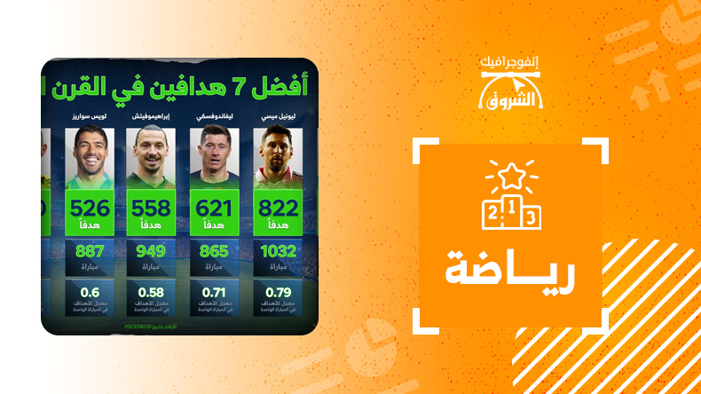 أفضل 7 هدافين في القرن 21 – الشروق أونلاين