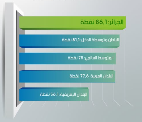 الجزائر تتقدم 15 مرتبة في مؤشر تنمية تكنولوجيات الإعلام والاتصال