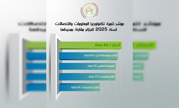 L’Algérie gagne 15 places dans le classement de l’UIT selon l’IDI