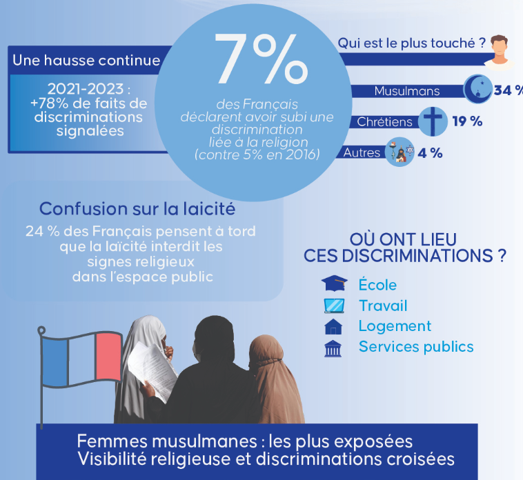 France: Les discriminations fondées sur la religion s’ancrent dans le ...
